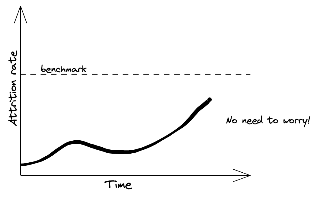 Attrition graph