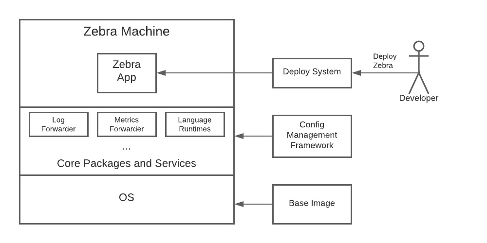 legacy service platform