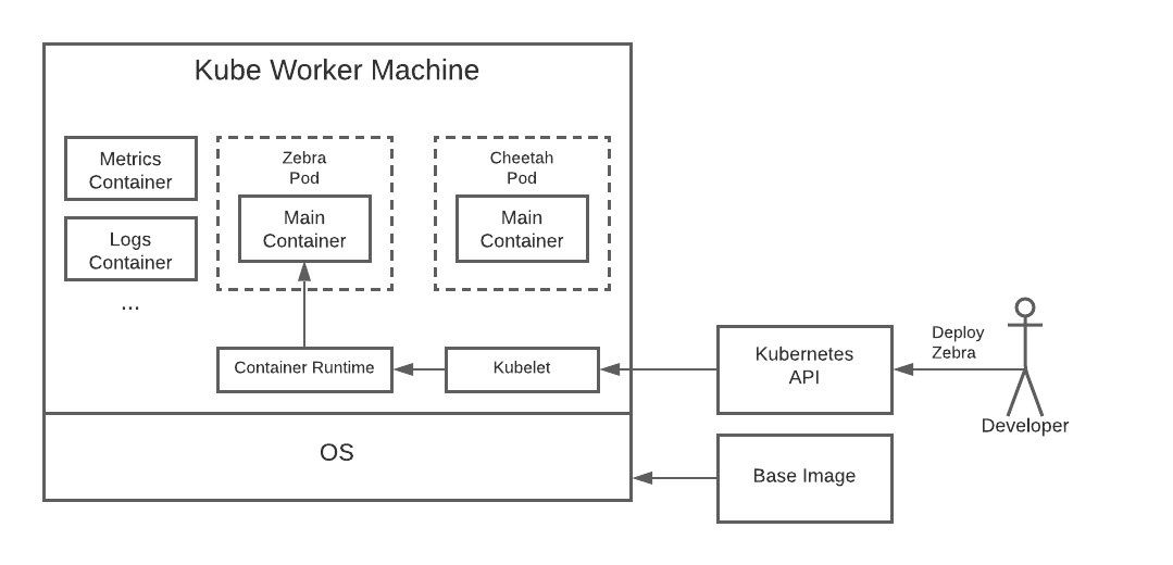 kubernetes service platform