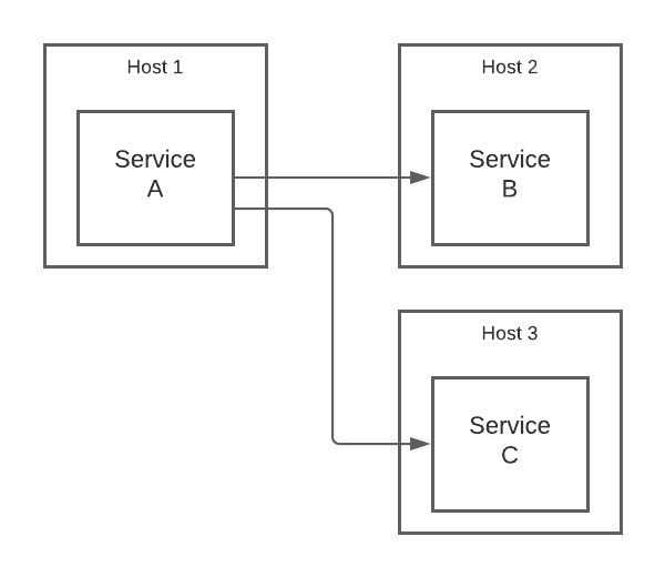 service mesh simple