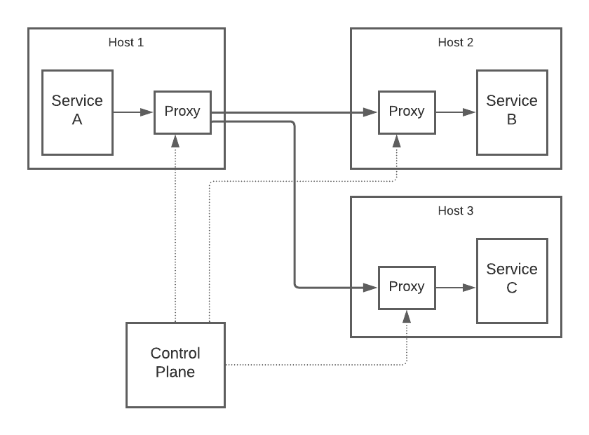 service mesh simple