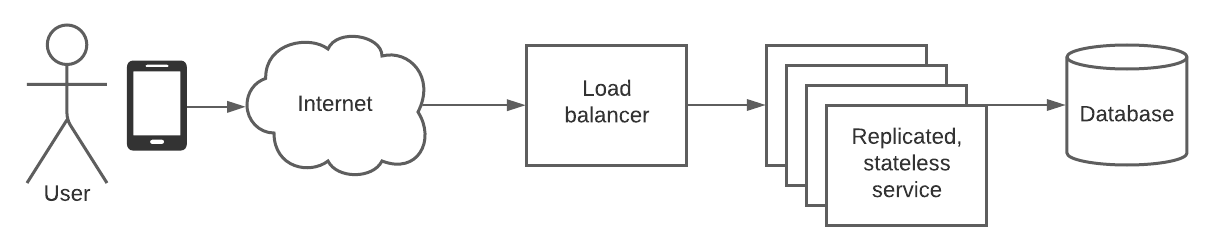 Simple architecture diagram